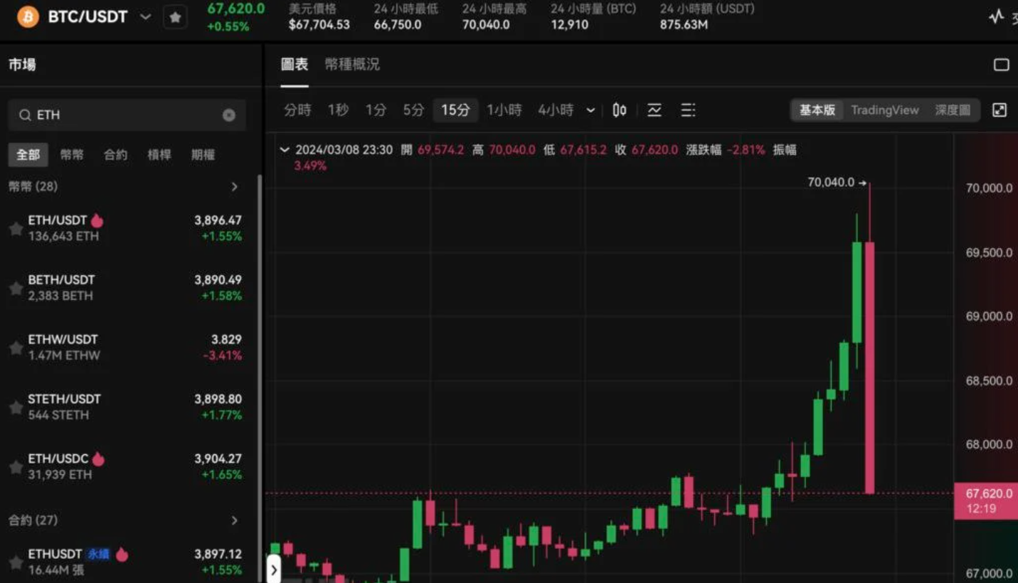 关于比特币上扬势惊人，一夜飙升3.85%，加密市场沸腾的信息