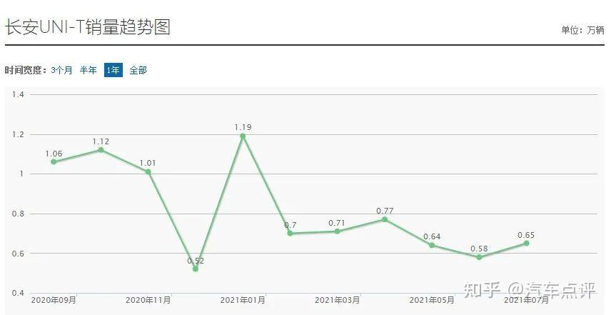 UNI遭遇大幅下滑超304%，投资者恐慌性抛售