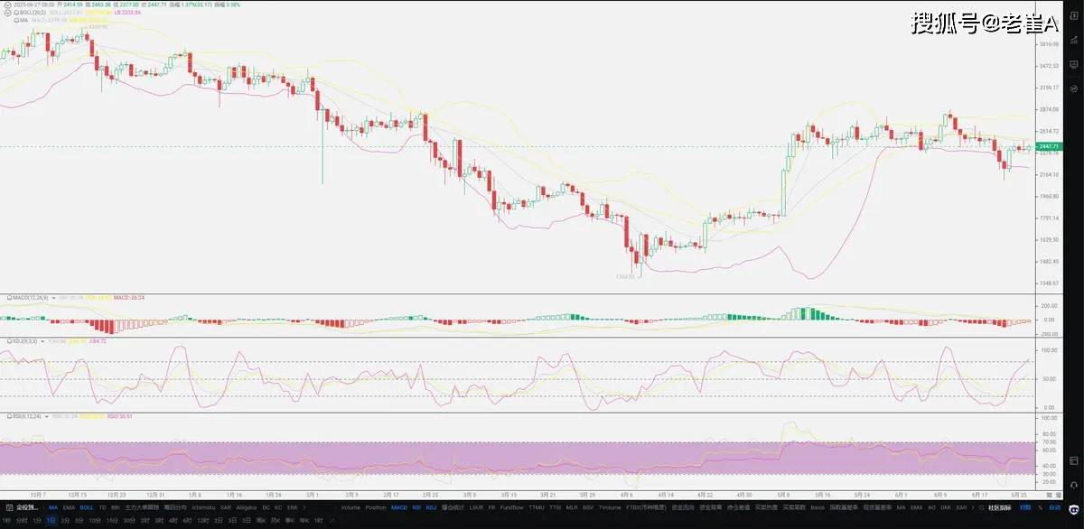 Gate冲破ADA美元大关，牛市是否已来临？
