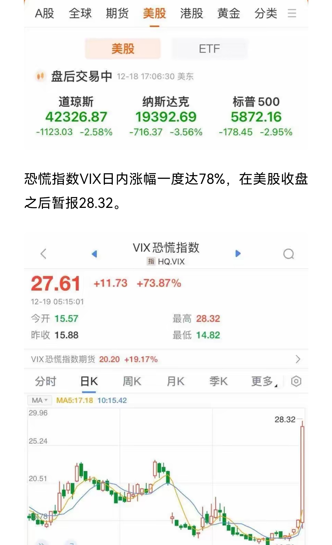 美联储再创新高,飙升幅高达UNI%,还还来得及吗?,震惊市场 美联储再创新高,飙升幅高达UNI%,还还来得及吗?,震惊市场